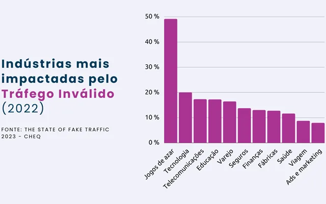 Tráfego Inválido: US$ 35,7 bi foram desperdiçados em ads em 2022