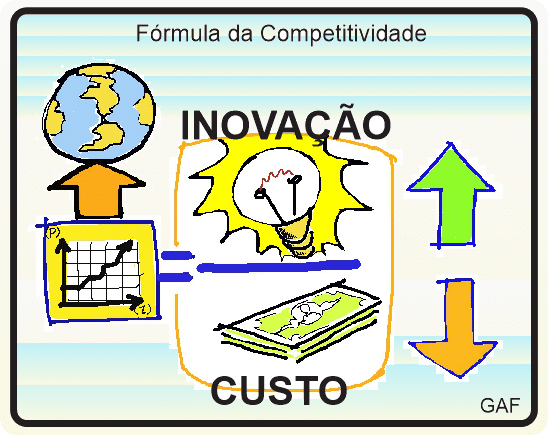 Índice Global de Inovação IGI - o desafio Brasil agora no 64o. lugar no mundo