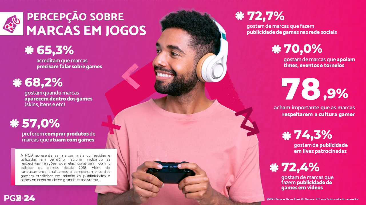 PGB 2024 revela as marcas mais populares para gamers brasileiros