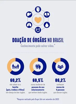 Doação de órgãos: 60% não sabem se familiares desejam doar