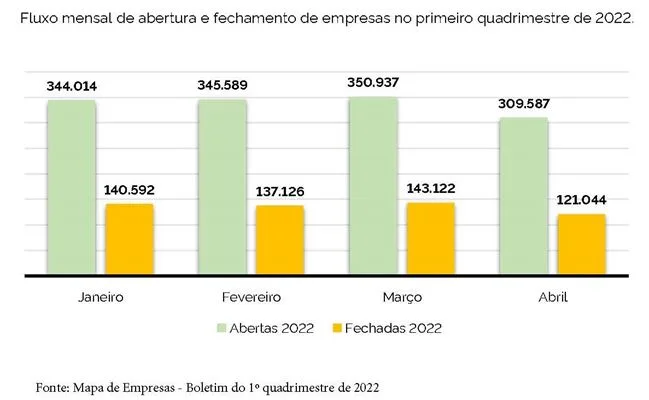 Brasil registra mais de um milhão de novas empresas e qualificação é essencial