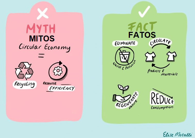 Os mitos e fatos sobre a economia circular.