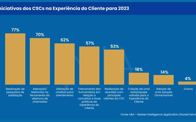 CSCs intensificam as pesquisas de satisfação em 2023