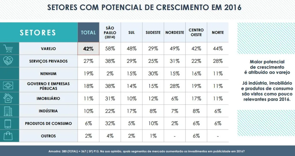 pesquisa fenapro_ setor com potencial de crescimento em 2016