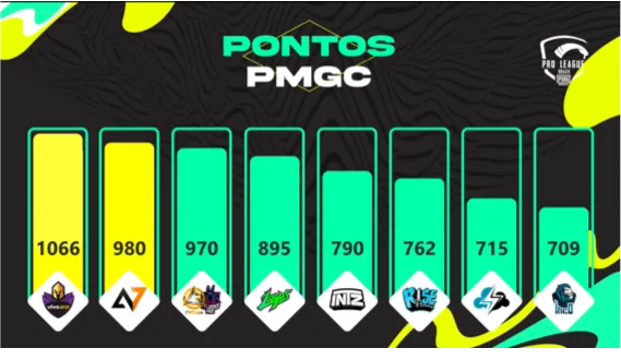 PMPL Brasil: Alpha7 domina o dia e Revo77k é destaque