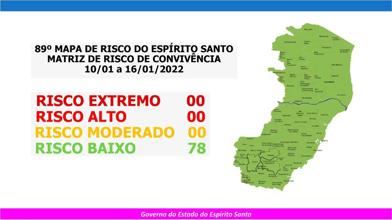 ES tem todas as cidades em risco baixo pela segunda semana seguida