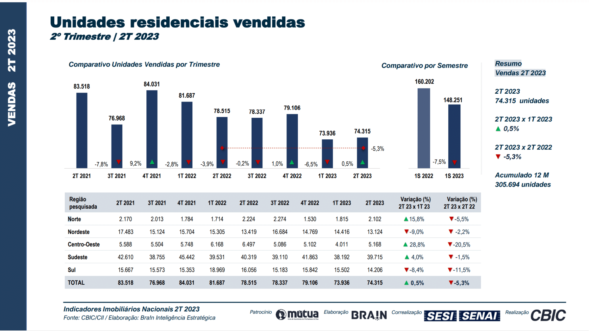 Indicadores Imobiliários Nacionais vendas 