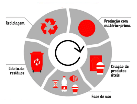 O Ciclo do Plástico