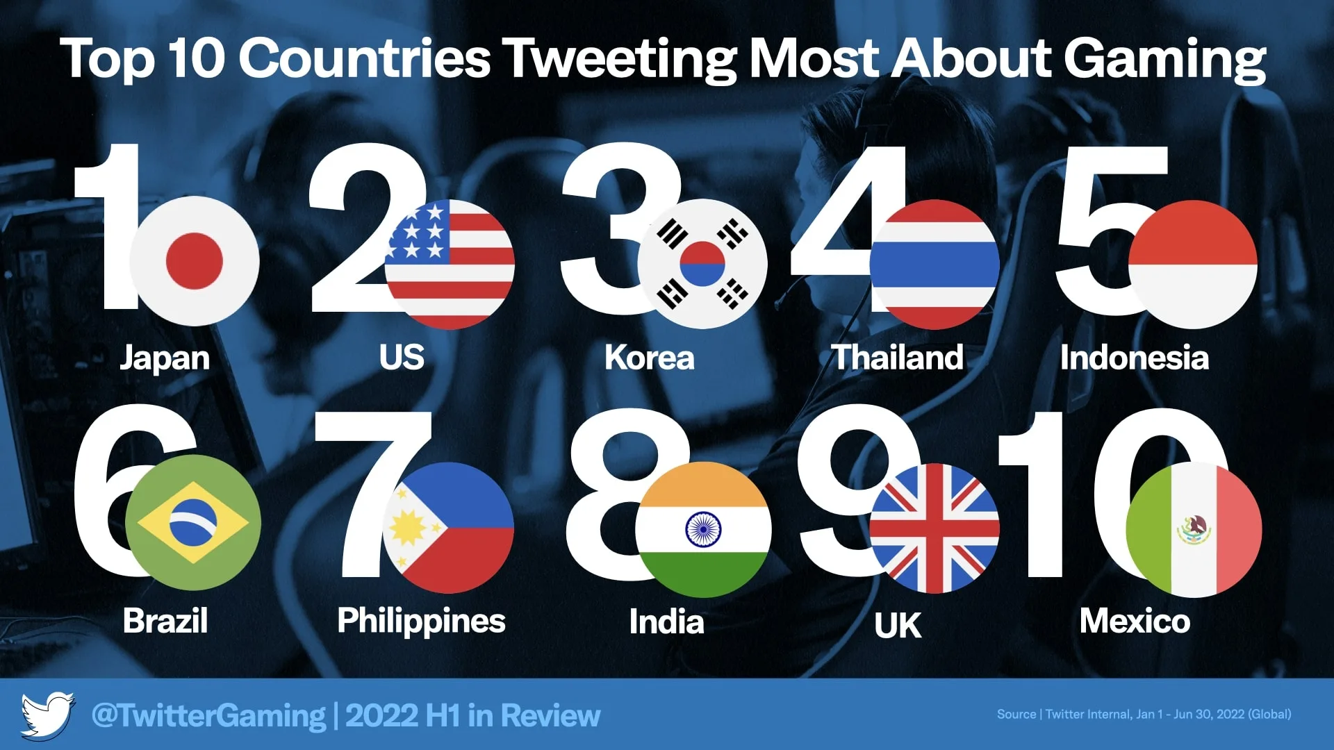 Veja aqui o ranking global de tweets sobre games e esports