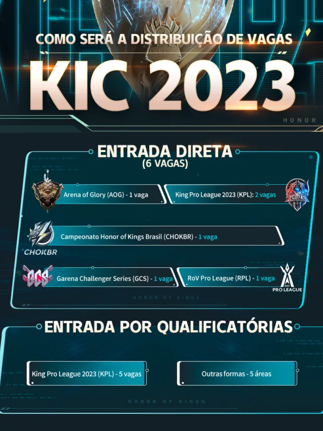 Honor of Kings International Championship 2023: Brasil terá 3 vagas