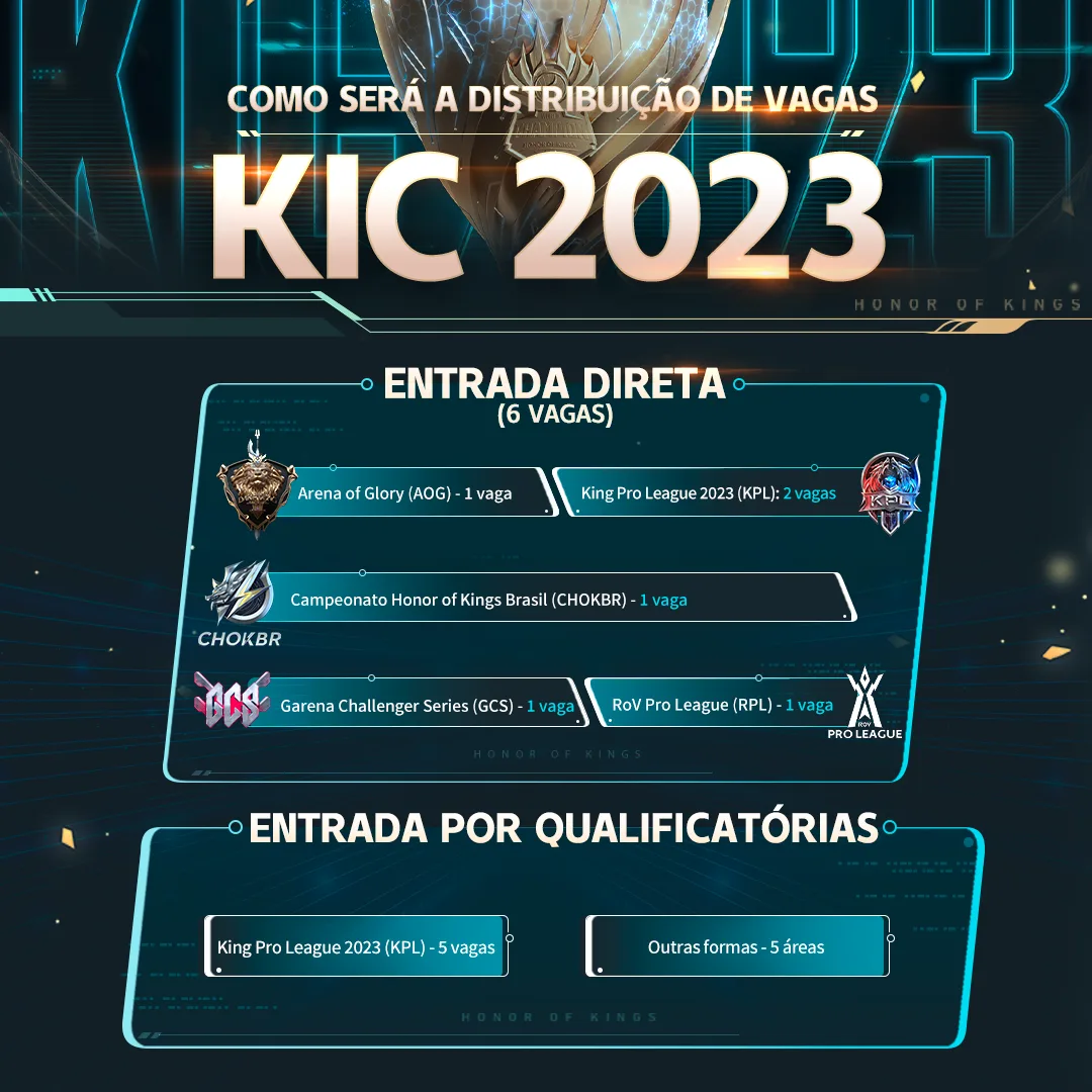 Honor of Kings International Championship 2023: Brasil terá 3 vagas