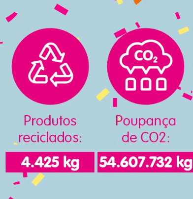 Dia Mundial do Ambiente: Economia Circular já poupou mais de 39 milhões de euros às famílias.