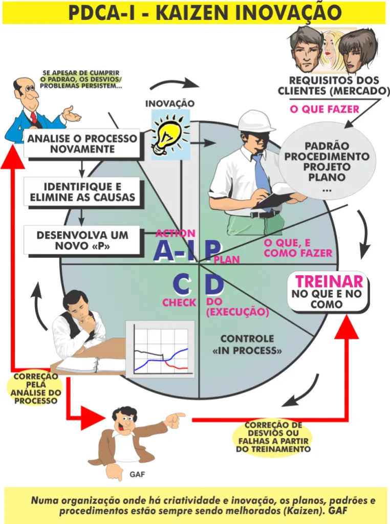 metodo pdca inova