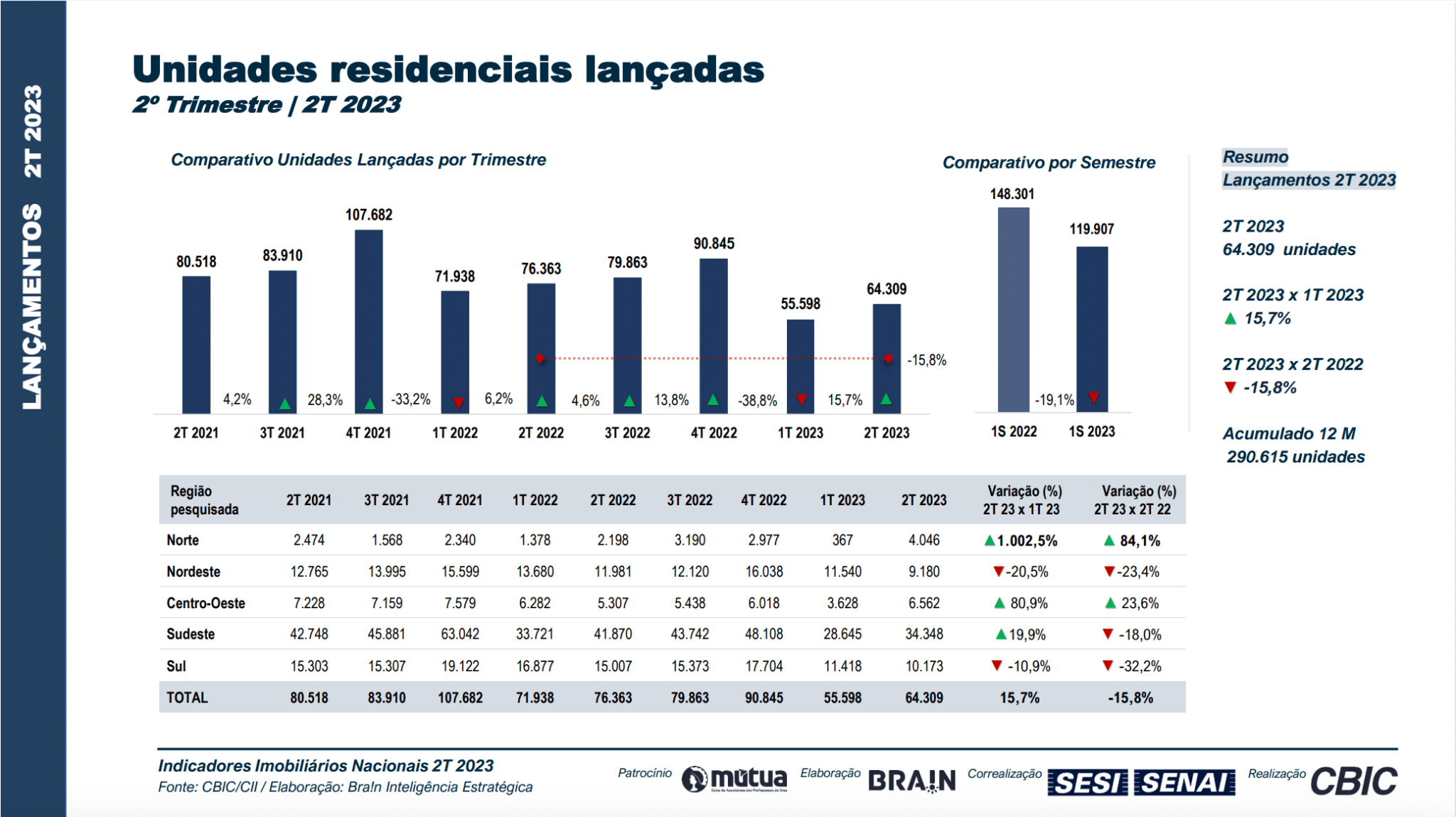 Indicadores Imobiliários Nacionais no 2º trimestre de 2023,