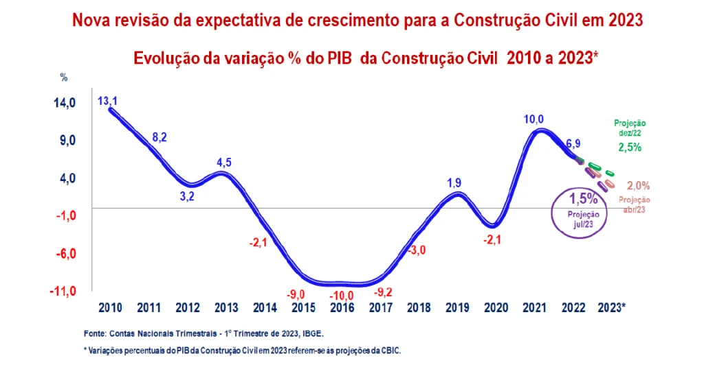 setor de construção deve crescer 1,5% em 2023 