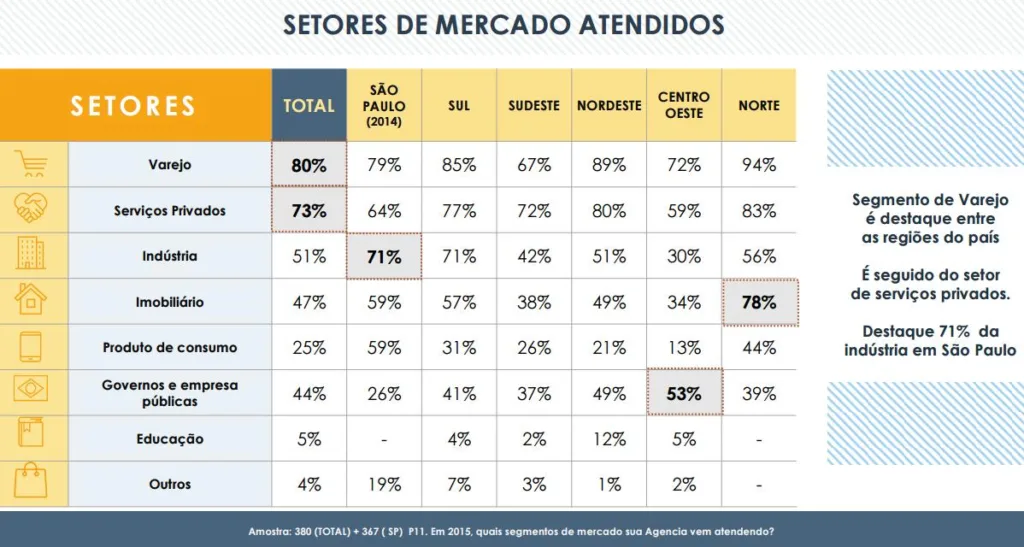 pesquisa fenapro_setores de mercado mais atendidos