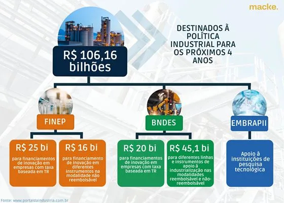 Política de neoindustrialização prevê R$106 bi para o setor