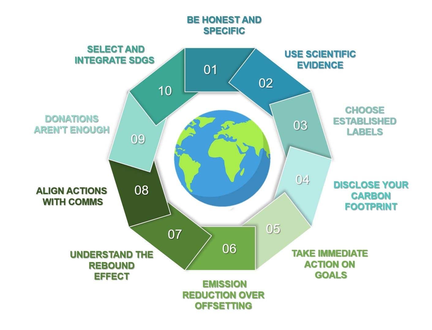 10 princípios para evitar o greenwashing