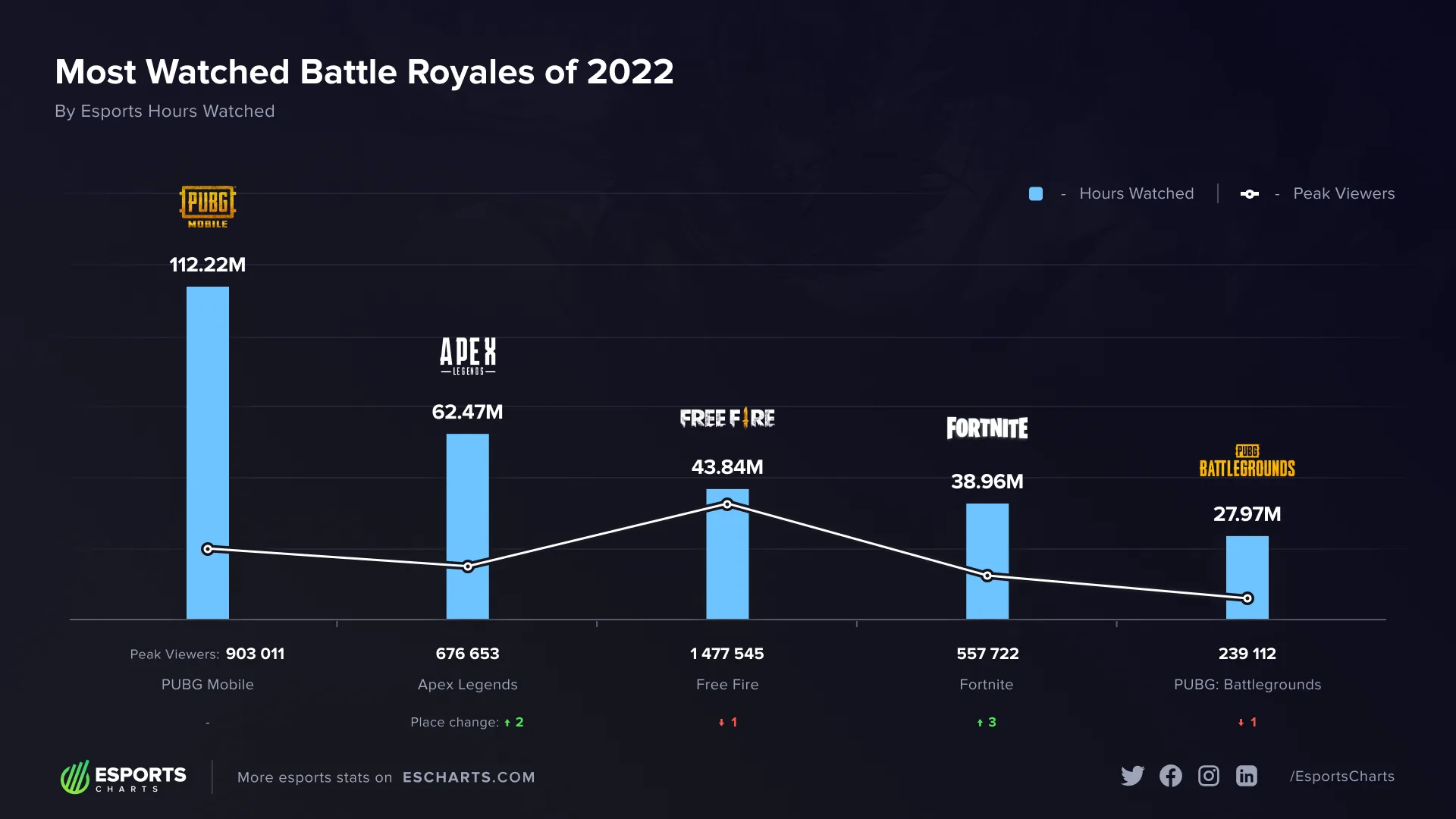 PUBG MOBILE foi o battle royale mais assistido no mundo em 2022