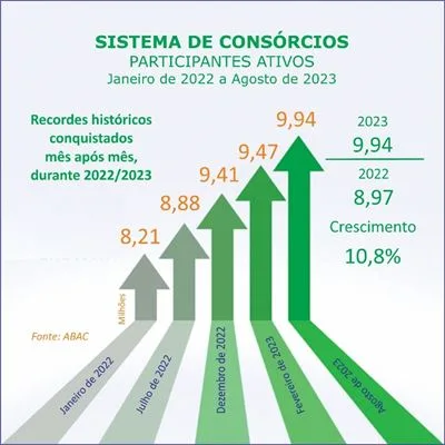 Participantes de consórcios aproximam-se dos 10 mi em agosto