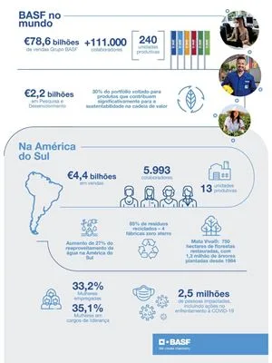 BASF divulga Relatório Anual de Sustentabilidade 2021