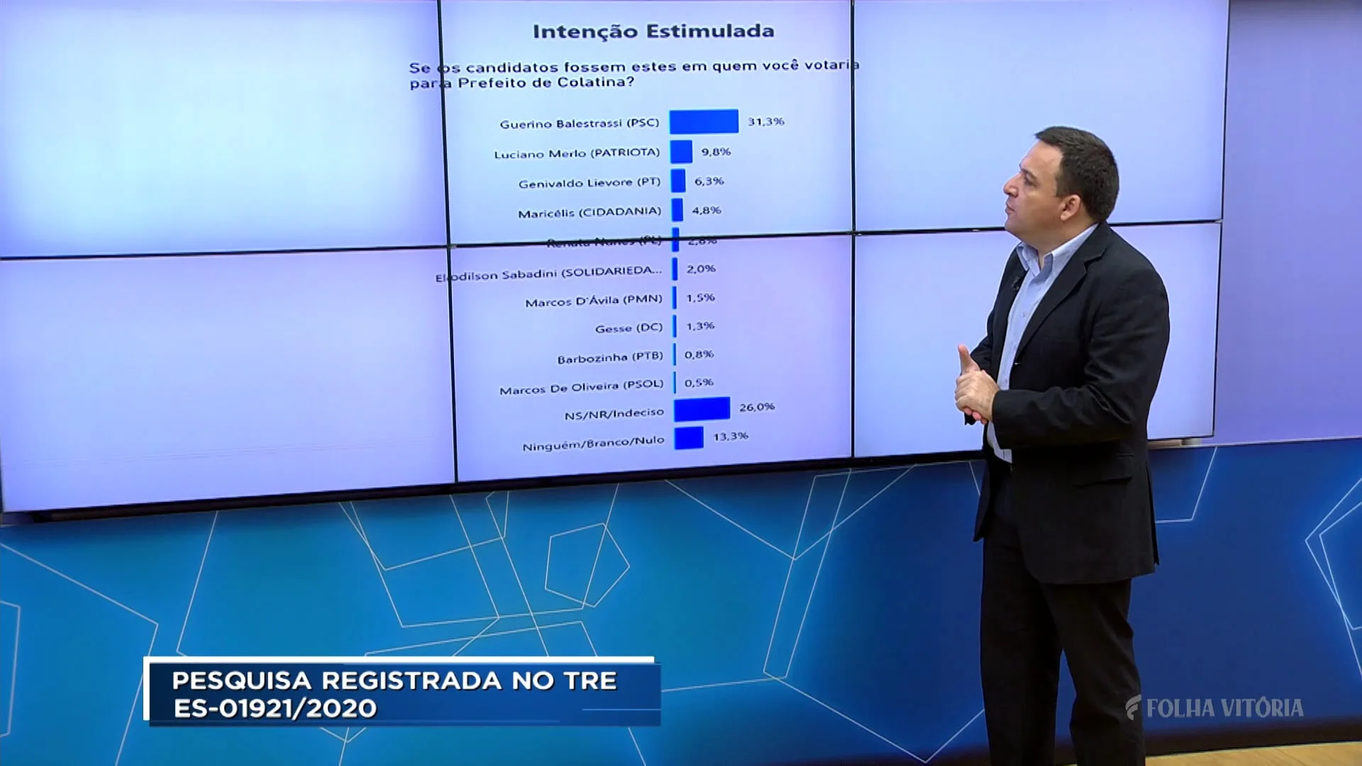 Colatina: Guerino Balestrassi aparece em primeiro na pesquisa Rede Vitória/Futura