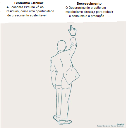 Decrescimento vs Economia Circular?