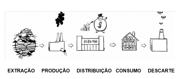 Economia Circular, Economia de Reciclagem ou Economia de Materiais.