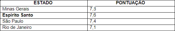 Escolas particulares capixabas alcançam notas maiores do que as médias brasileiras no Ideb