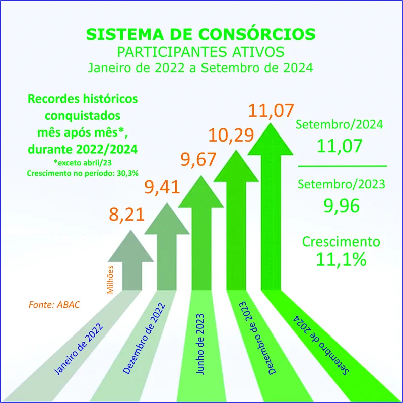 Consórcio supera 11 milhões de participantes em setembro