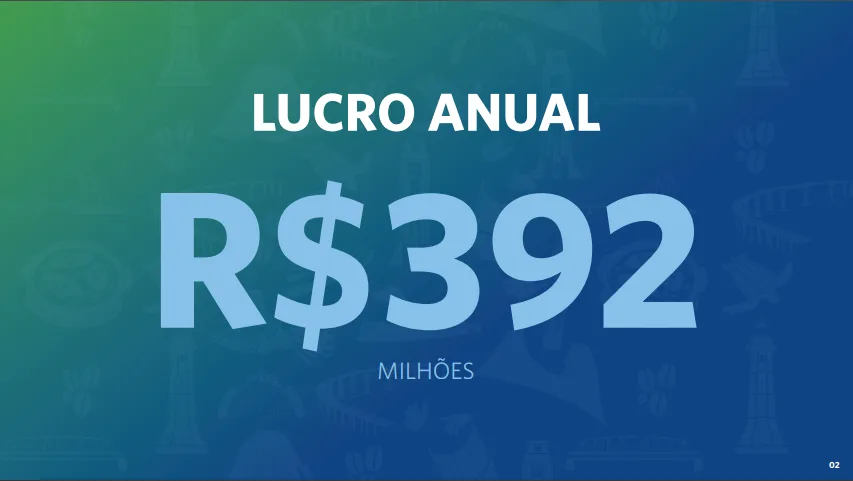 Banestes tem o maior e melhor desempenho da história com R$ 392 milhões de lucro líquido em 2024