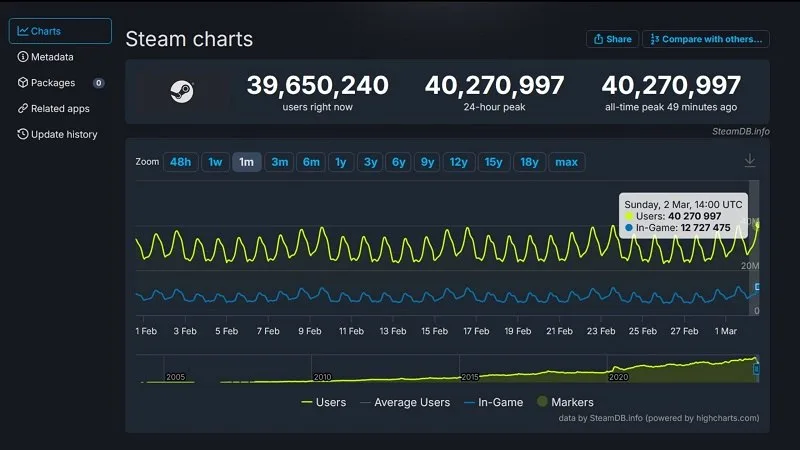 Steam atinge recorde histórico com mais de 40 milhões online e in-game com 12,7 milhões, impulsionado por Monster Hunter Wilds.