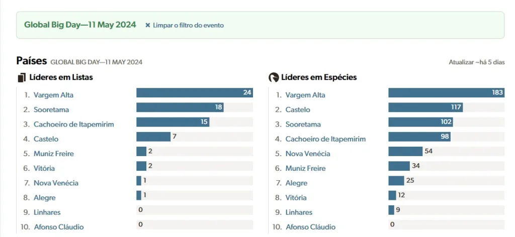 Ranking do Global Big Day 2024 com destaque para a Reserva Tabela com ranking capixaba do Global Big Day 2024, com destaque para a Reserva Águia Branca