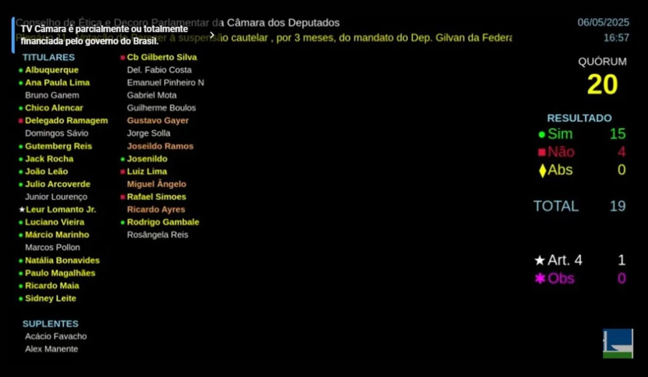 Placar de votação no Conselho de Ética sobre suspensão de mandato de Gilvan da Federal