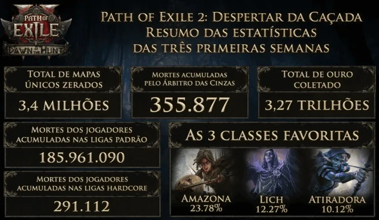 Path of Exile 2: O Despertar da Caçada apresenta estatísticas impressionantes e novidades no endgame.
