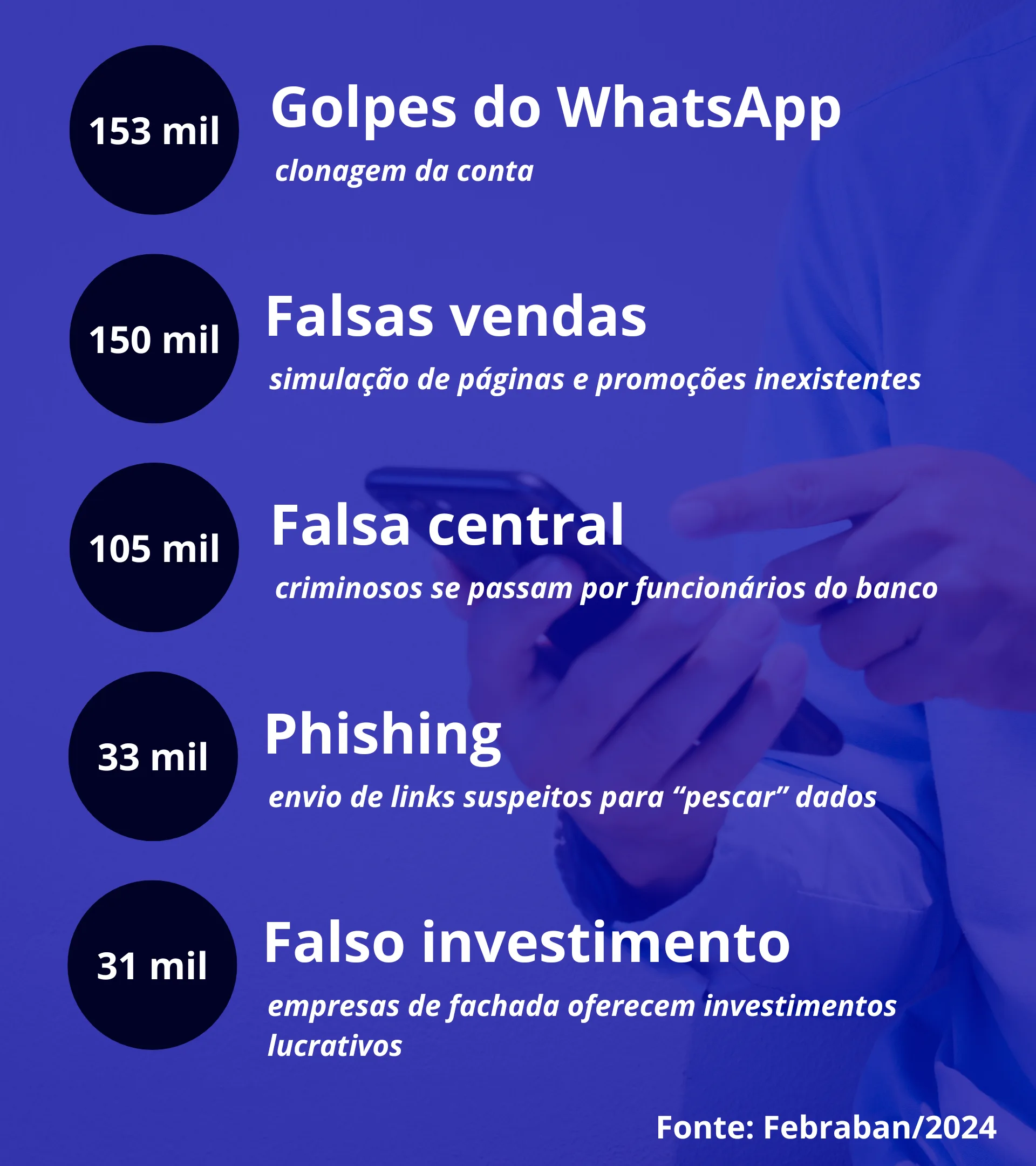 Os cinco golpes mais comuns em 2024, conforme levantamento da Febraban.