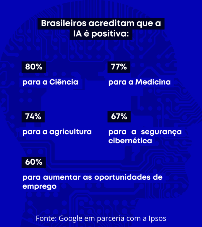 Dados sobre IA Inteligência Artificial