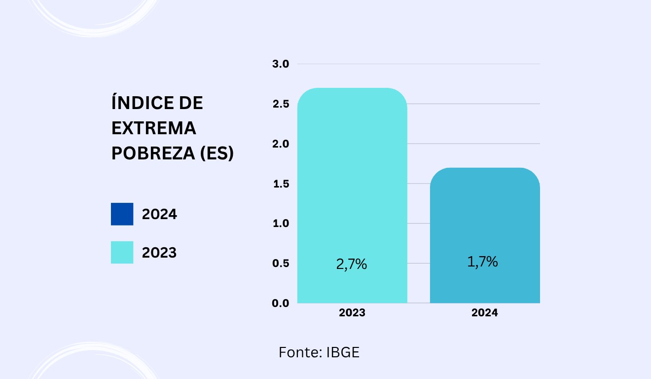 Índice extrema pobreza