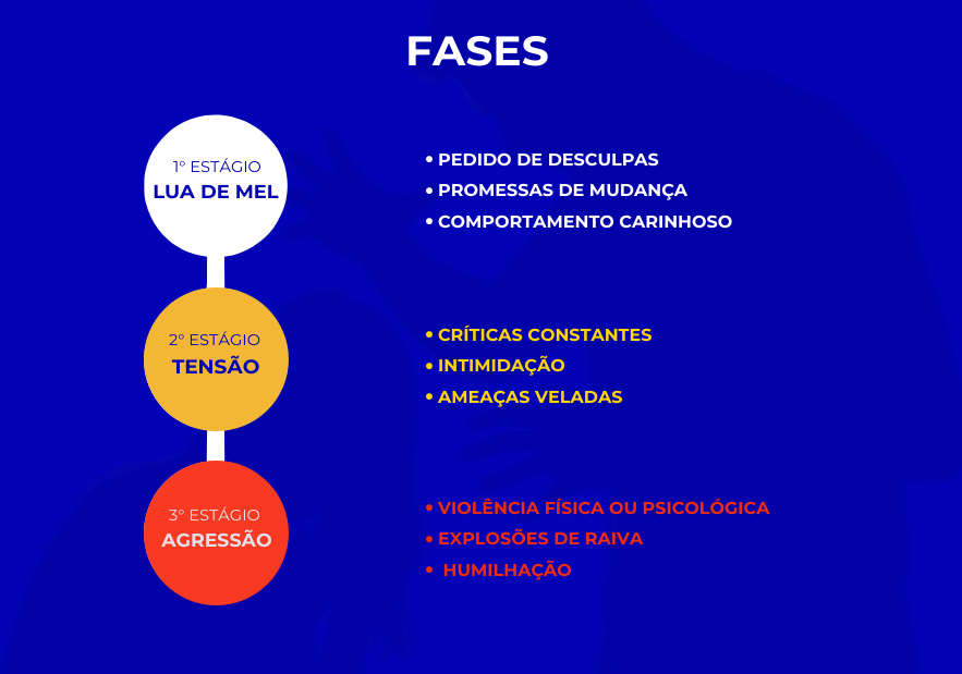 Ciclos da agressão