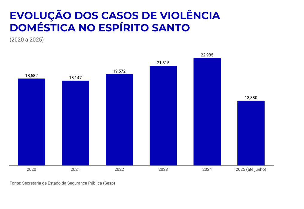 Evolução da violência doméstica no ES (Sesp)