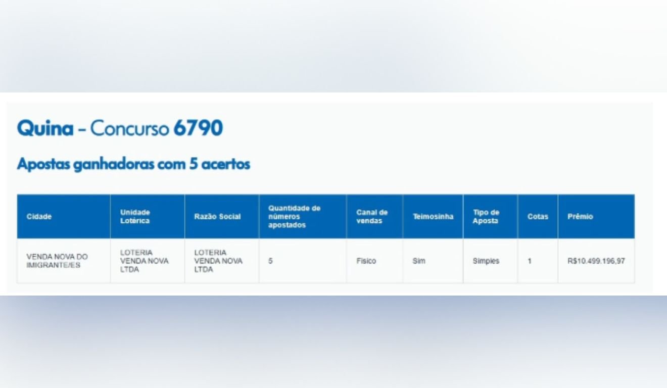 Aposta feita em Venda Nova do Imigrante faturou mais de R$10 milhões Crédito: Divulgação/Caixa Econômica