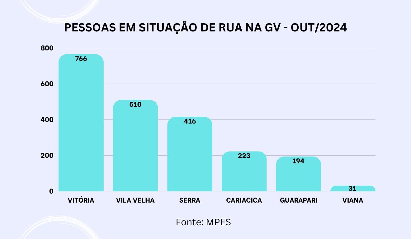 Número de pessoas em situação de rua na Grande Vitória