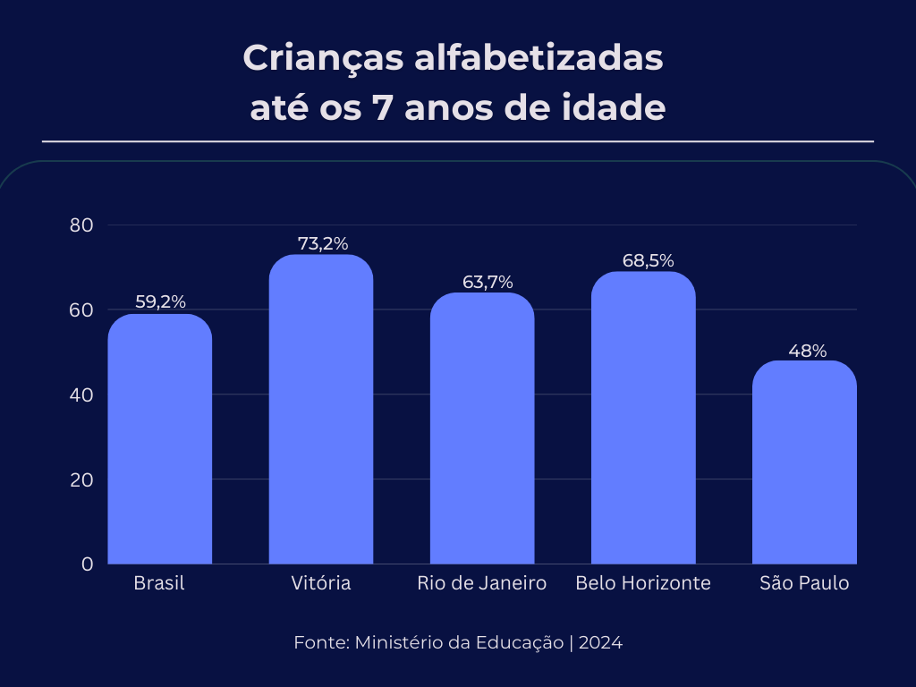 Gráfico do percentual de crianças alfabetizadas (Foto: Folha Vitória)