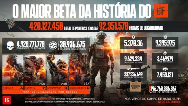 Beta de Battlefield 6 quebra recordes e se torna o maior da franquia