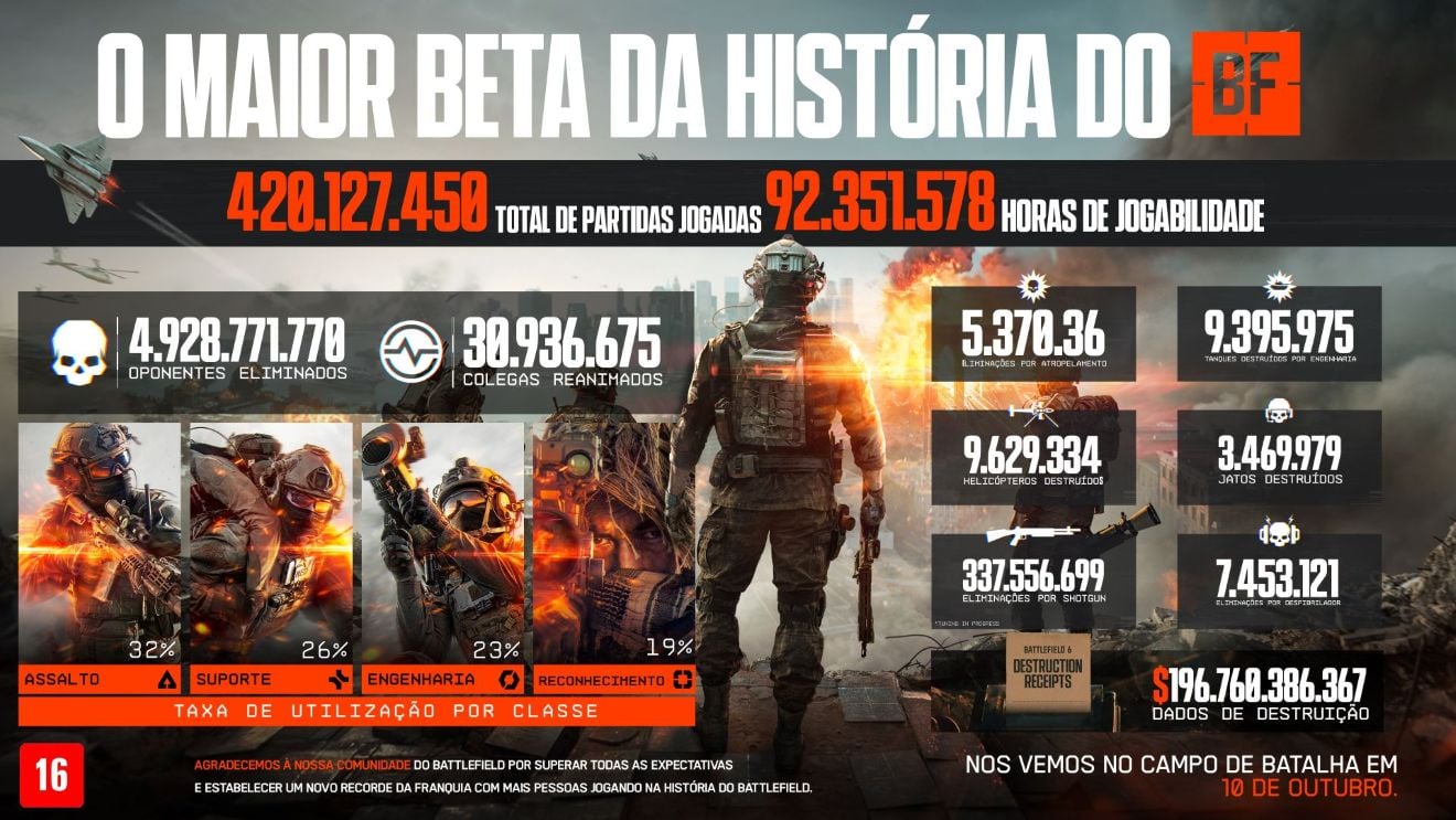 Beta de Battlefield 6 quebra recordes e se torna o maior da franquia