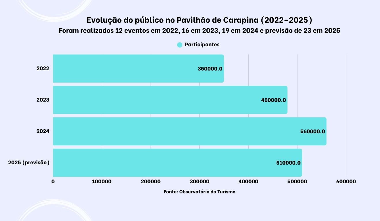 Público do Pavilhão de Carapina