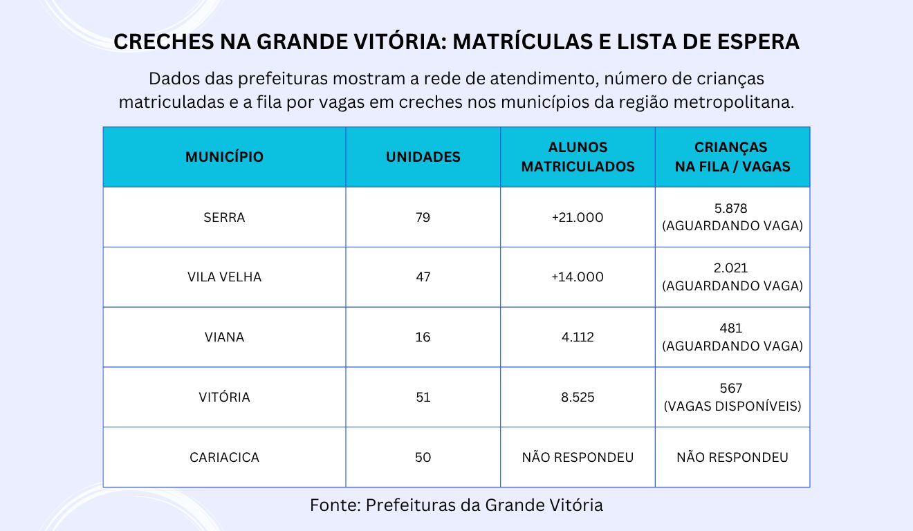 Unidades, vagas e lista de espera em creches por prefeitura
