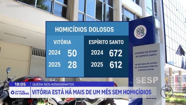 Vitória registra mais de 30 dias sem homicídios pela 2° vez no ano