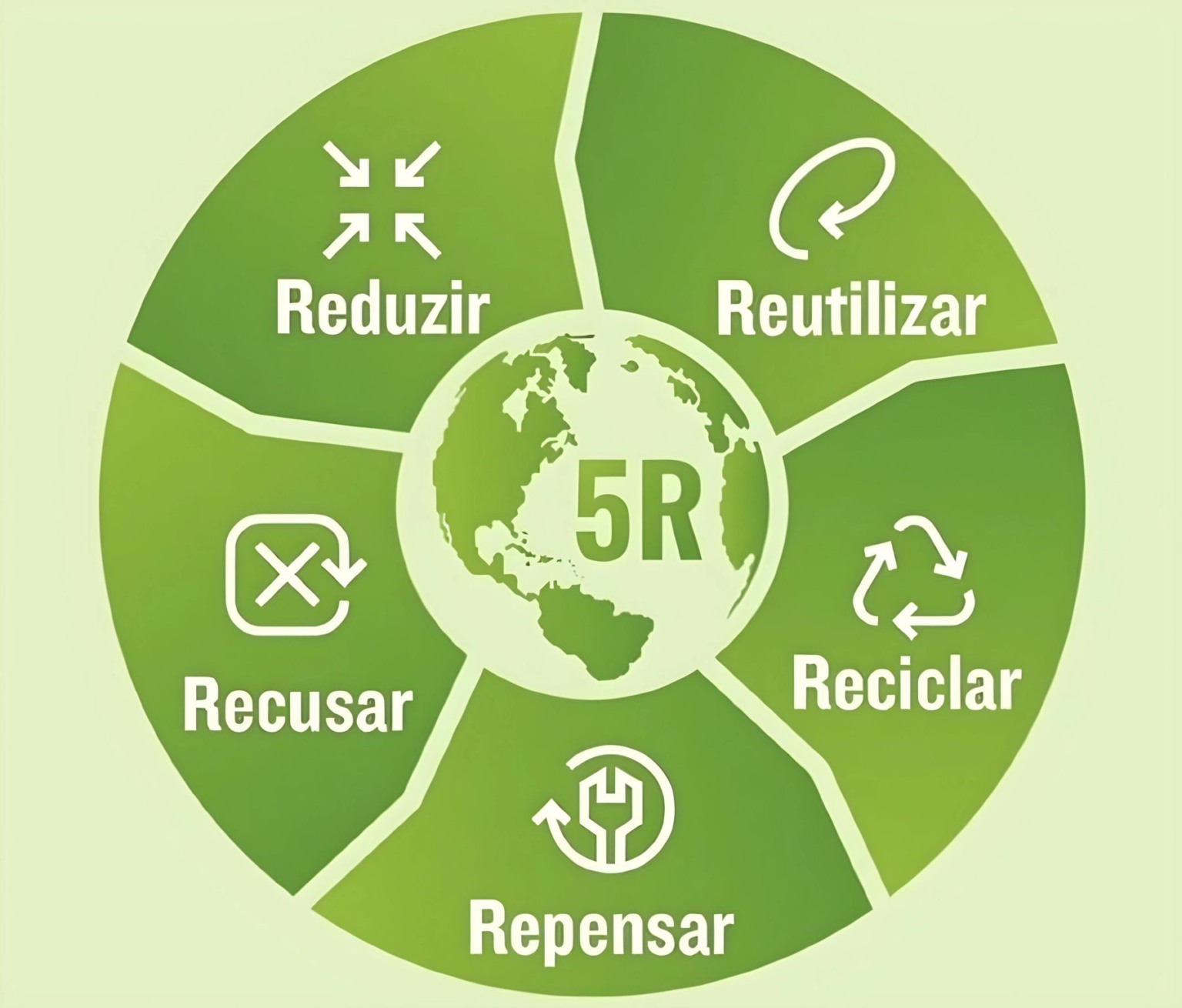 Os 5 Rs (e mais alguns) da sustentabilidade Os 5 Rs (e mais alguns) da sustentabilidade