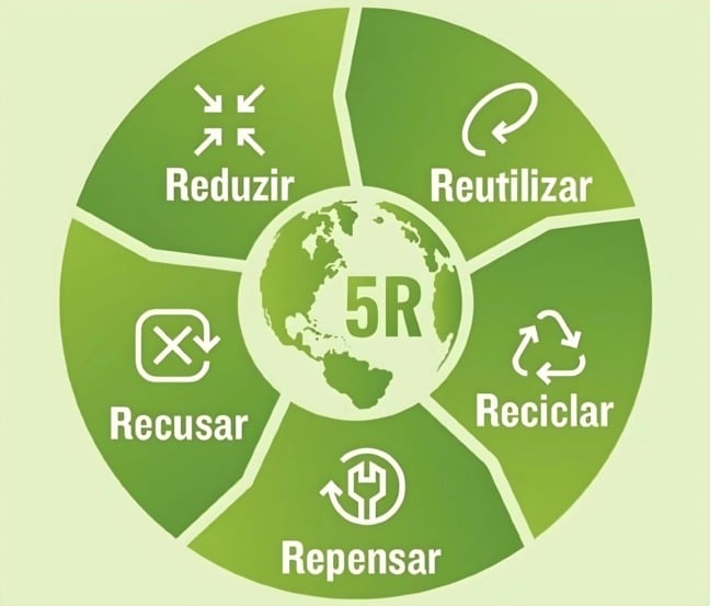 Os 5 Rs (e mais alguns) da sustentabilidade   